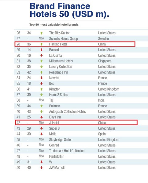 “2021年全球酒店品牌價值50強”權威發布，華住集團獨占其二