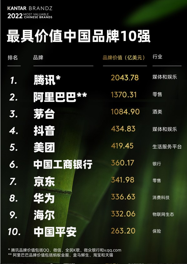凱度BrandZ 2022年最具價值中國品牌百強榜